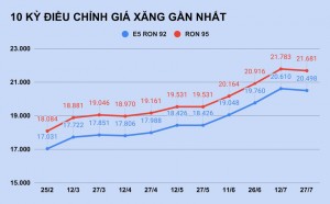 Giá xăng tăng hay giảm vào ngày mai? 