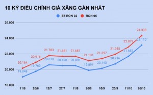 Giá xăng lại tăng tiếp vào ngày mai? 