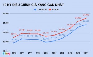 Giá xăng giảm lần đầu tiên sau 3 tháng? 