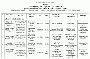 Phát hiện nhiều sản phẩm phân bón, thuốc bảo vệ thực vật không đạt chất lượng 