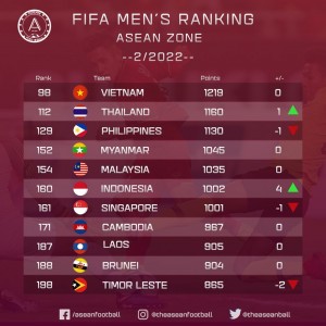 Hạ Trung Quốc, tuyển Việt Nam vững top 100 của FIFA 