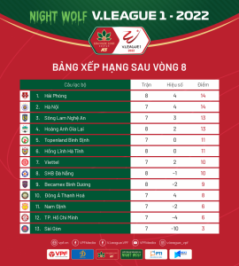 Bảng xếp hạng V-League 2022 sau vòng 8: HAGL áp sát ngôi đầu - Báo Tây Ninh Online