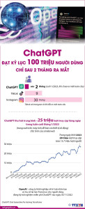 ChatGPT đạt kỷ lục 100 triệu người dùng chỉ sau 2 tháng ra mắt - Báo Tây Ninh Online