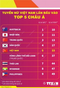 Đội tuyển bóng đá nữ Việt Nam lần đầu vào Top 5 châu Á - Báo Tây Ninh Online