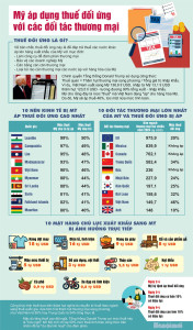 10 mặt hàng chủ lực của Việt Nam dự kiến bị ảnh hưởng bởi mức thuế mới của Mỹ